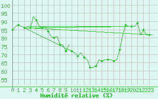 Courbe de l'humidit relative pour Leipzig-Schkeuditz