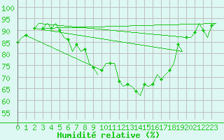 Courbe de l'humidit relative pour Luxembourg (Lux)