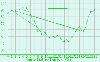 Courbe de l'humidit relative pour Ljubljana / Brnik