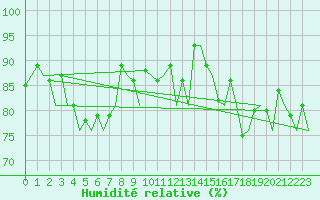 Courbe de l'humidit relative pour Bonn (All)