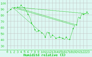 Courbe de l'humidit relative pour Rheine-Bentlage