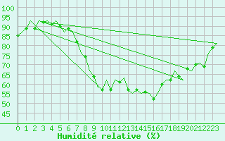 Courbe de l'humidit relative pour Laupheim