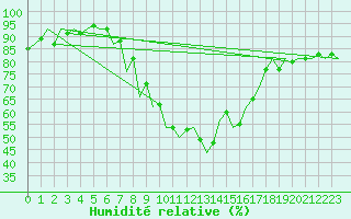 Courbe de l'humidit relative pour Oradea