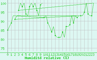 Courbe de l'humidit relative pour Eindhoven (PB)