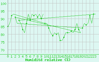 Courbe de l'humidit relative pour Bonn (All)