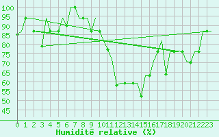 Courbe de l'humidit relative pour Burgas