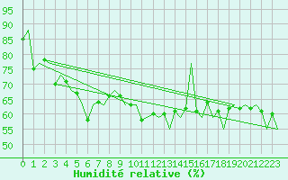 Courbe de l'humidit relative pour Platform Awg-1 Sea