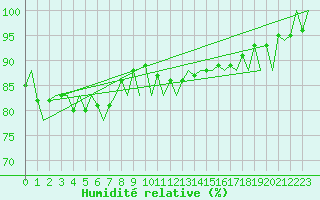 Courbe de l'humidit relative pour Platform A12-cpp Sea