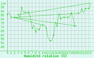 Courbe de l'humidit relative pour Firenze / Peretola