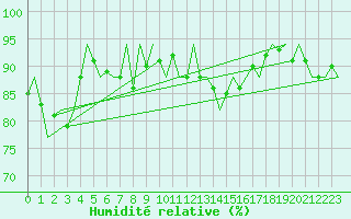 Courbe de l'humidit relative pour Wittmundhaven