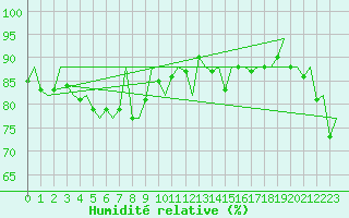 Courbe de l'humidit relative pour Gnes (It)