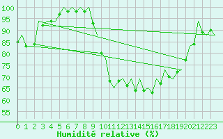 Courbe de l'humidit relative pour Bilbao (Esp)