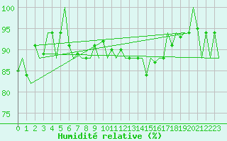 Courbe de l'humidit relative pour San Sebastian (Esp)