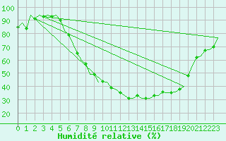Courbe de l'humidit relative pour Ingolstadt