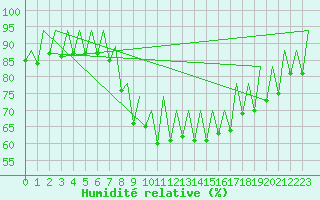 Courbe de l'humidit relative pour Ibiza (Esp)