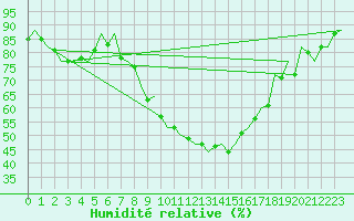 Courbe de l'humidit relative pour Maastricht / Zuid Limburg (PB)