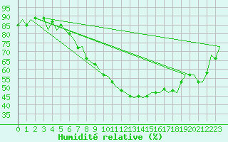 Courbe de l'humidit relative pour Luxembourg (Lux)