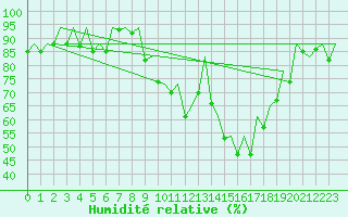 Courbe de l'humidit relative pour Nuernberg