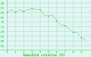 Courbe de l'humidit relative pour Esbjerg