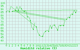 Courbe de l'humidit relative pour San Sebastian (Esp)