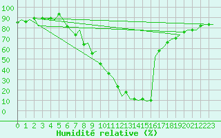 Courbe de l'humidit relative pour Pamplona (Esp)