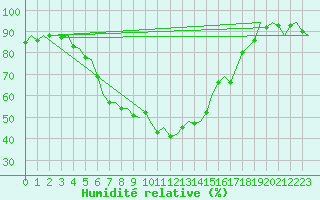 Courbe de l'humidit relative pour Wunstorf