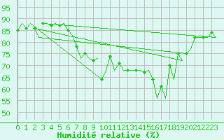 Courbe de l'humidit relative pour Oostende (Be)