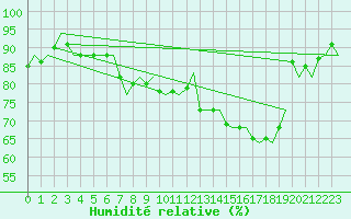 Courbe de l'humidit relative pour Volkel