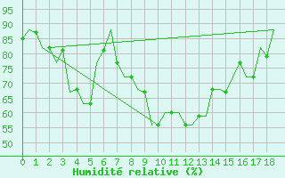 Courbe de l'humidit relative pour Baku / Bine Airport