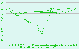 Courbe de l'humidit relative pour Jersey (UK)