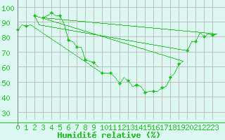 Courbe de l'humidit relative pour Amsterdam Airport Schiphol