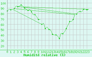 Courbe de l'humidit relative pour Sevilla / San Pablo