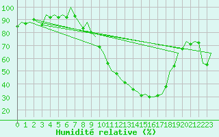 Courbe de l'humidit relative pour Salamanca / Matacan