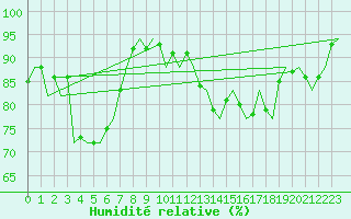 Courbe de l'humidit relative pour Aberdeen (UK)