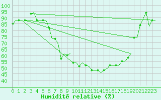 Courbe de l'humidit relative pour Treviso / S. Angelo