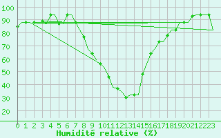 Courbe de l'humidit relative pour Tunis-Carthage