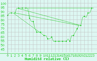 Courbe de l'humidit relative pour Firenze / Peretola