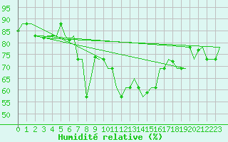Courbe de l'humidit relative pour Palermo / Punta Raisi