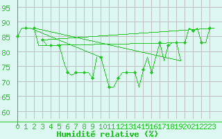 Courbe de l'humidit relative pour Gnes (It)