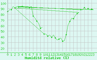 Courbe de l'humidit relative pour Vitoria