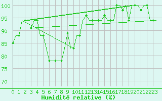 Courbe de l'humidit relative pour Treviso / S. Angelo