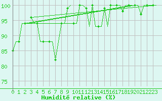 Courbe de l'humidit relative pour Syktyvkar