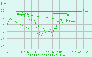 Courbe de l'humidit relative pour Ostrava / Mosnov