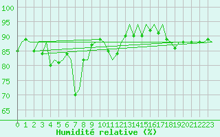 Courbe de l'humidit relative pour Platform K14-fa-1c Sea
