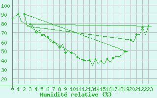 Courbe de l'humidit relative pour Tallinn