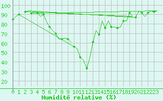 Courbe de l'humidit relative pour Krakow