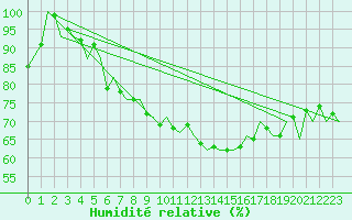 Courbe de l'humidit relative pour Visby Flygplats