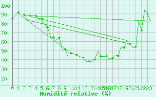 Courbe de l'humidit relative pour Srmellk International Airport