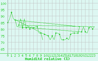 Courbe de l'humidit relative pour Jersey (UK)
