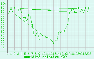 Courbe de l'humidit relative pour Pula Aerodrome